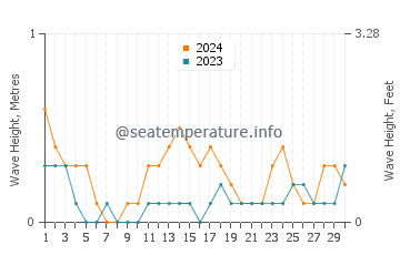 Waves height in Armenia in September