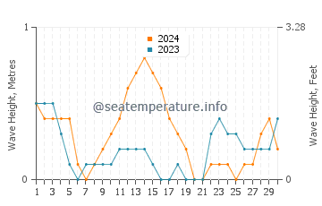Waves height in Cadiz in September