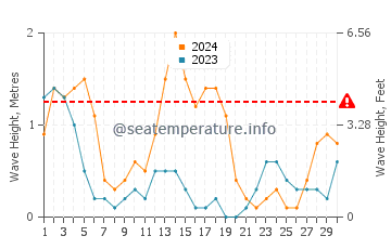 Waves height in Ferrol in September