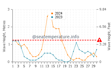 Altura de las olas en La Paz en septiembre