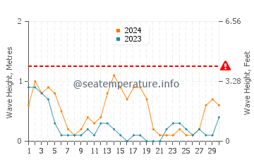 Waves height in San Agustin in September