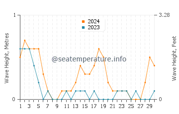 Waves height in San Juan in September