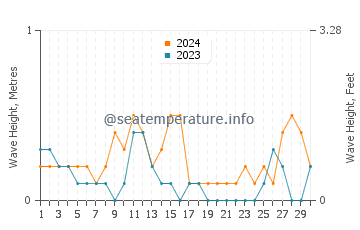 Waves height in San Teodoro in September
