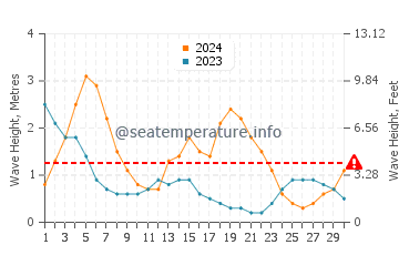 Altezza delle onde Santa Cruz a settembre