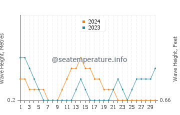 Waves height in Tuban in September
