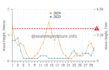 Waves height in Victoria in September