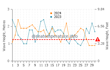 Altezza delle onde Pichicuy a settembre