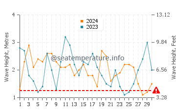 Altezza delle onde Pichilemu a settembre