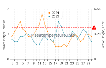 Waves height in Piedras Caidas in September