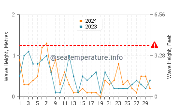 Altezza delle onde Pierport a settembre