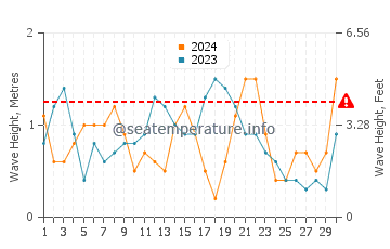 Altezza delle onde Pigadia a settembre