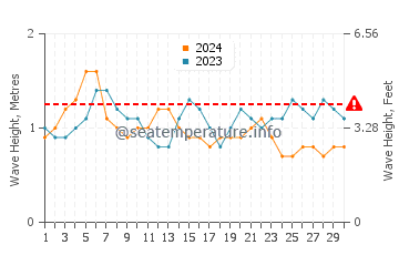 Altura de las olas en Pikine en septiembre
