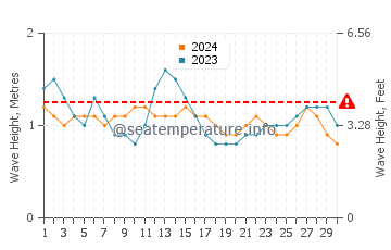 Altura das ondas Pimentel em setembro