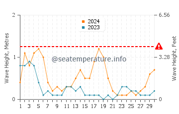 Waves height in Pinamalayan in September