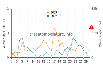 Altezza delle onde Pinarella a settembre