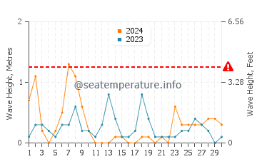 Altezza delle onde Pinery a settembre