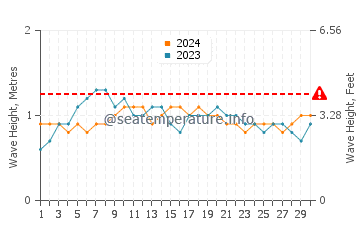 Altezza delle onde Pipa a settembre