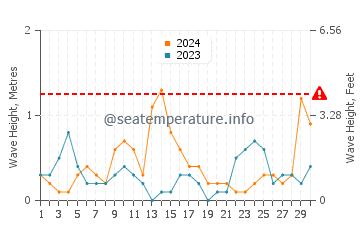 Altezza delle onde Piqeras a settembre