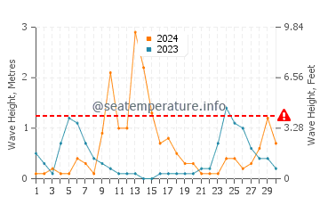 Altezza delle onde Piraino a settembre