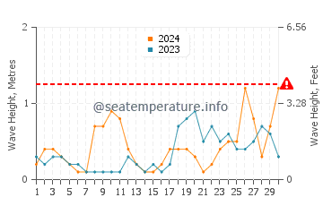 Altezza delle onde Pirou a settembre