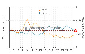 Wellenhöhe in Pis im September
