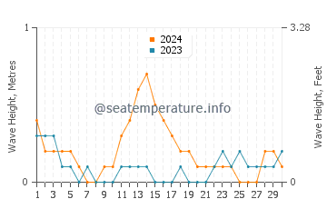 Waves height in Pitogo in September