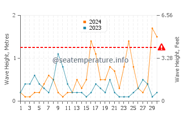 Altezza delle onde Pitsunda a settembre