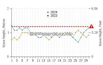 Altezza delle onde Piuma a settembre