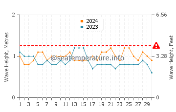 Altura das ondas Pizarro em setembro