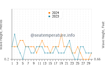 Altezza delle onde Placencia a settembre