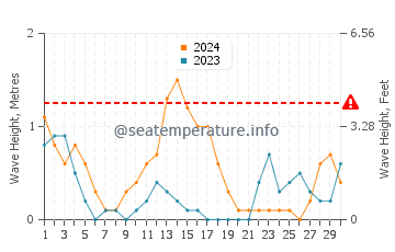 Waves height in Placer in September