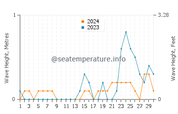 Waves height in Plandome in September