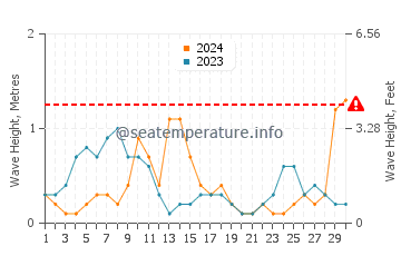 Waves height in Planos in September