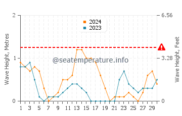 Waves height in Platagata in September