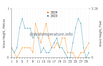 Waves height in Platanitis in September