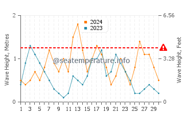 Waves height in Platja d'Aro in September