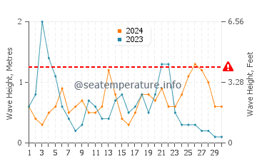 Waves height in Platja de Migjorn in September