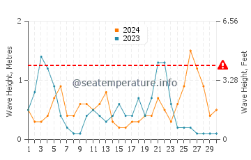 Waves height in Platja de Palma in September