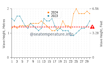 Waves height in Playa Avellana in September