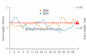 Waves height in Playa Carrillo in September