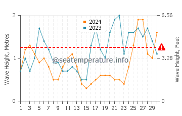 Waves height in Playa de Areabrava in September