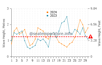 Waves height in Playa de Baldayo in September