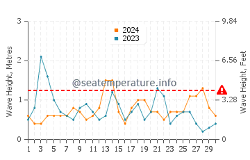 Waves height in Playa de Calblanque in September