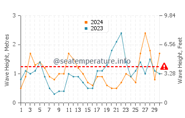 Waves height in Playa de Gerra in September