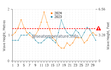 Waves height in Playa De Jandia in September