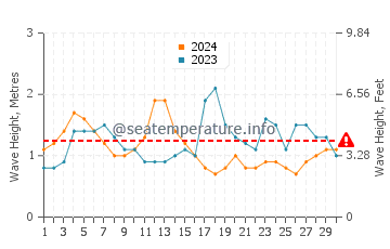 Waves height in Playa de la Calera in September