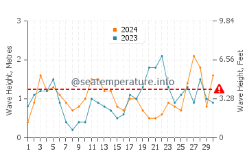 Waves height in Playa de La Espasa in September