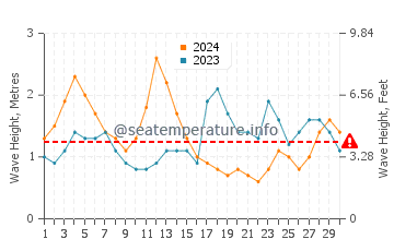 Waves height in Playa de las Conchas in September