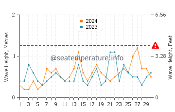 Waves height in Playa de las Salinas in September