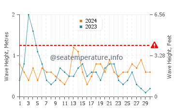 Waves height in Playa de Levante in September